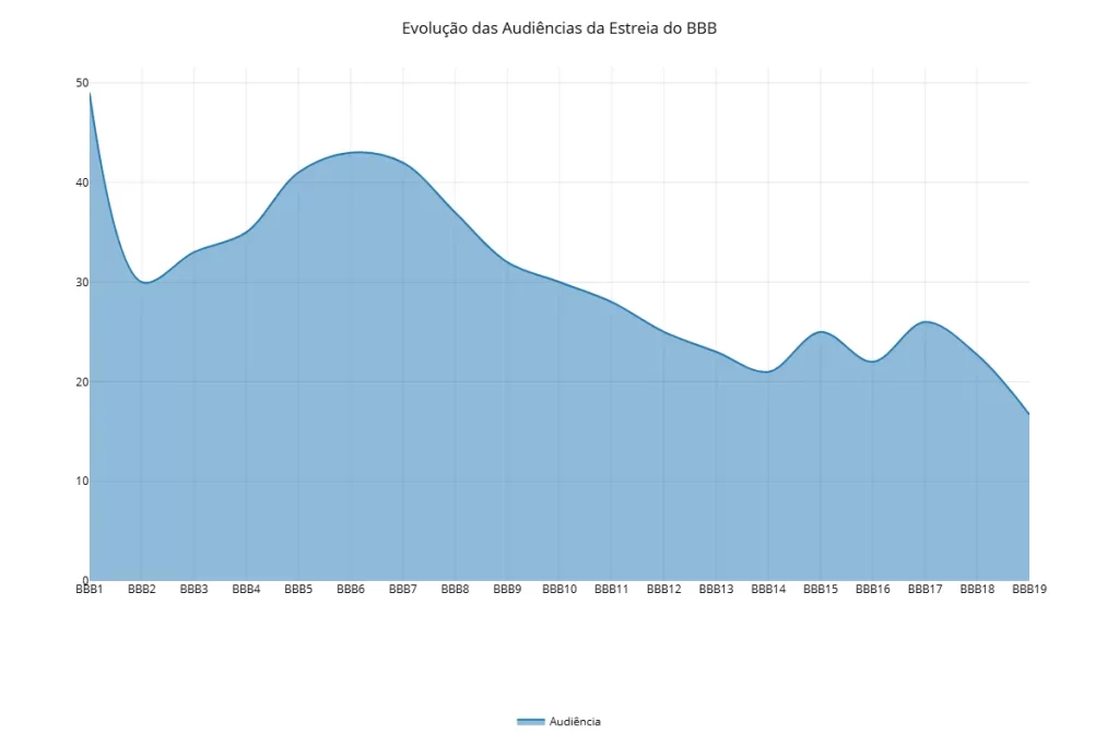 Globo registrou a pior audiência da história na estreia do BBB 25